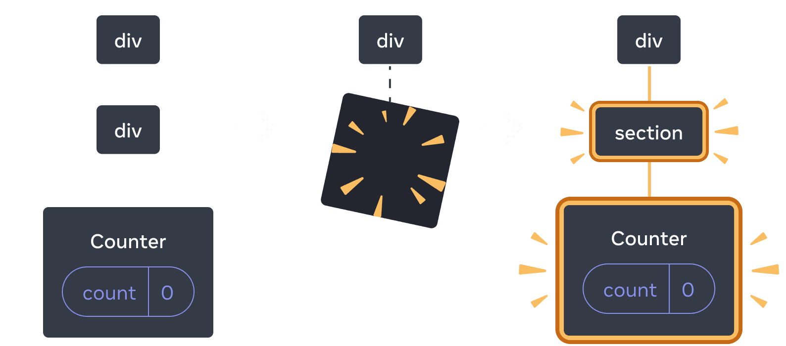 Diagram with three sections, with an arrow transitioning each section in between. The first section contains a React component labeled 'div' with a single child labeled 'div', which has a single child labeled 'Counter' containing a state bubble labeled 'count' with value 0. The middle section has the same 'div' parent, but the child components have now been deleted, indicated by a yellow 'proof' image. The third section has the same 'div' parent again, now with a new child labeled 'section', highlighted in yellow, also with a new child labeled 'Counter' containing a state bubble labeled 'count' with value 0, all highlighted in yellow.